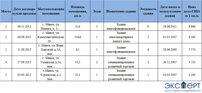 ТОП5 торговых помещений Минска за 2012 год ТОП5 торговых помещений Минска за 2012 год