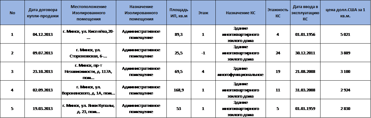 ТОП 5 ОФИСОВ МИНСКА 2013